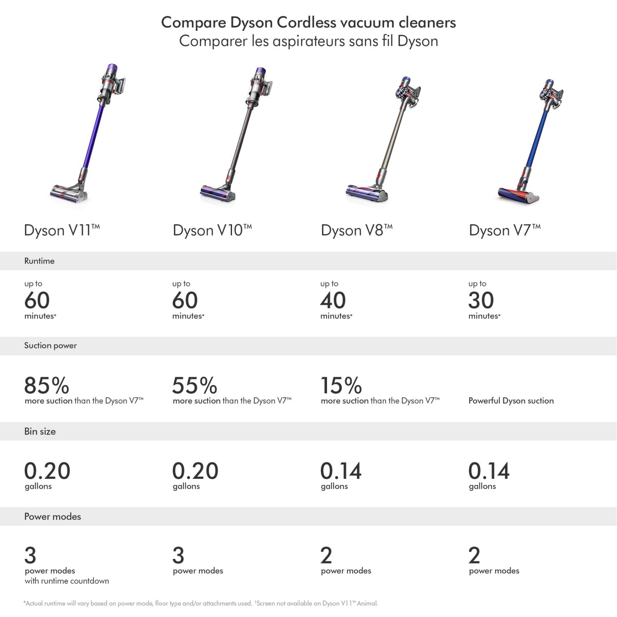 Aspirateur sans fil V11 Torque Drive - remis à neuf par Dyson